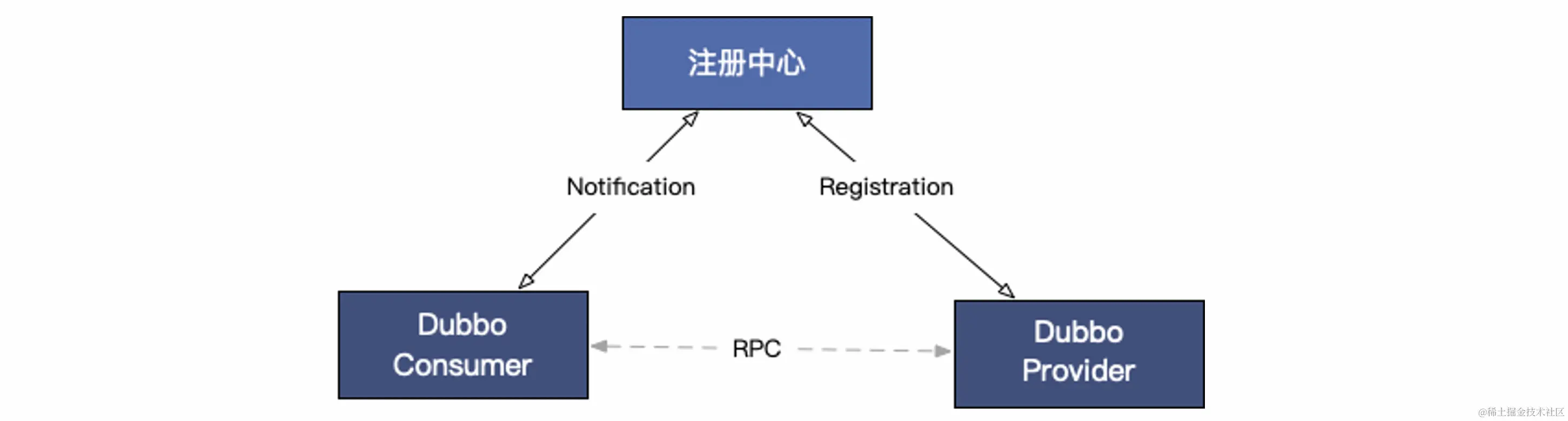 【Java教程】哈啰面试：说说Dubbo运行原理？