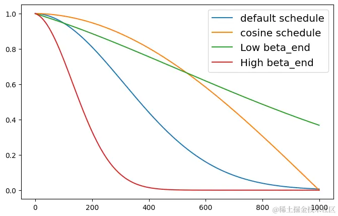 【Python教程】生成式AI第三章 扩散模型Diffusion