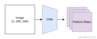 示例 3-1. CNN提取特征图的图示