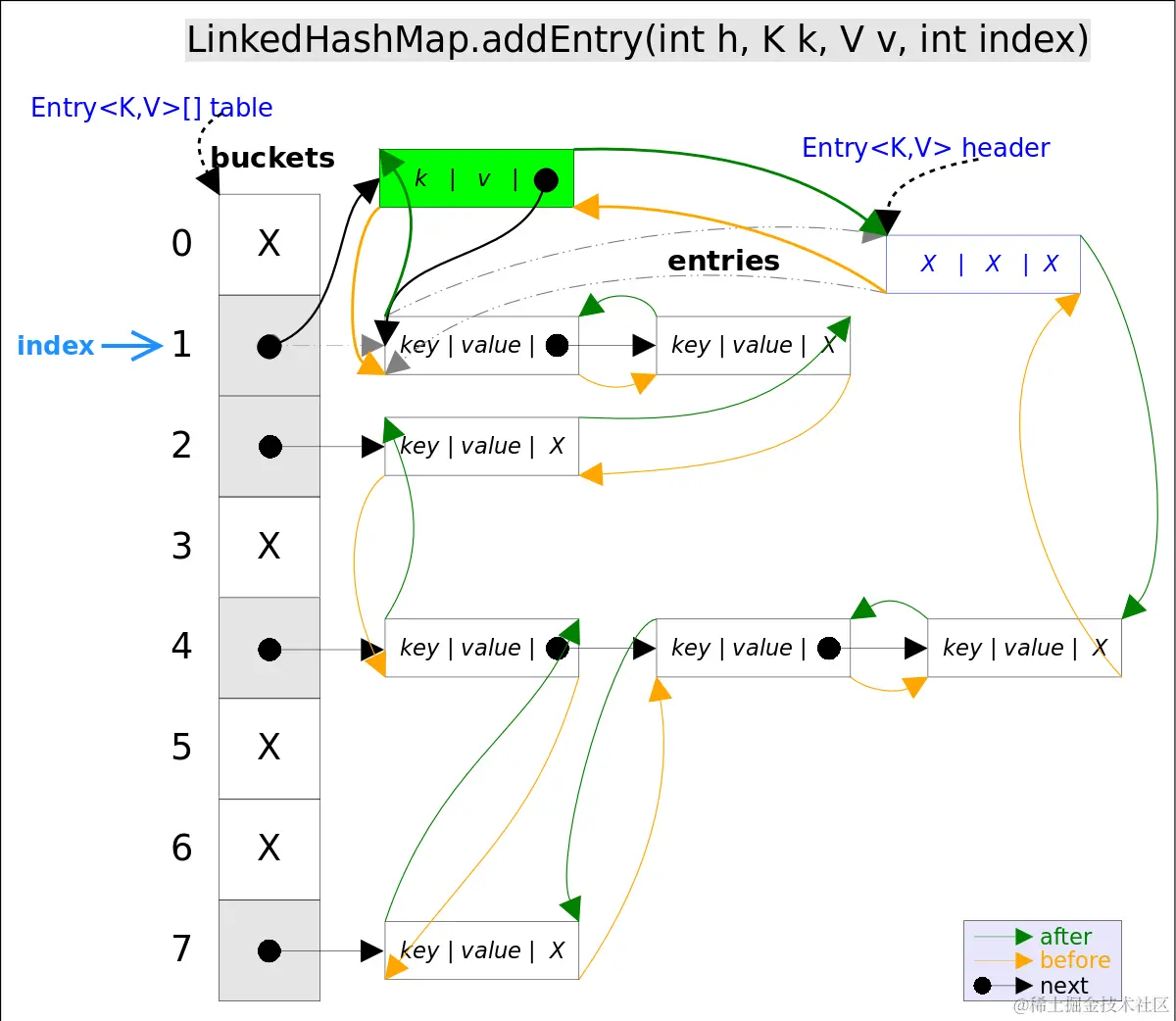 LinkedHashMap源码解析(JDK8)