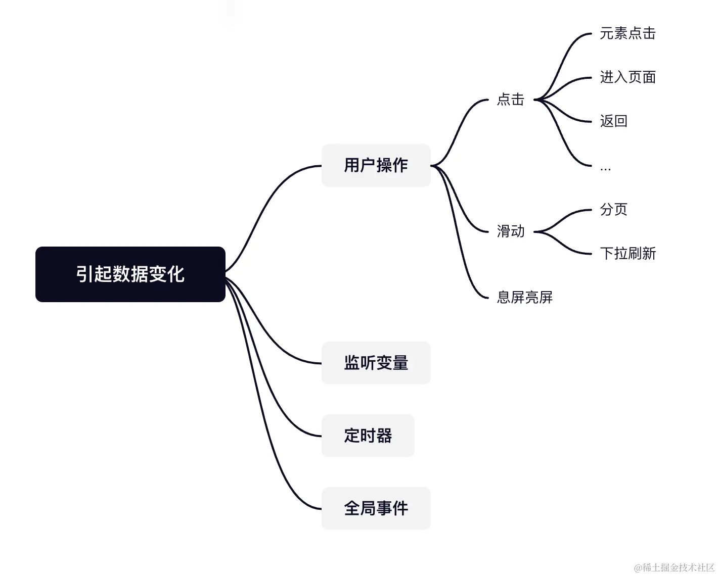 业务前端的本质--数据维护