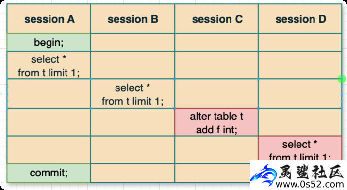 MySQL是如何给表加字段的？