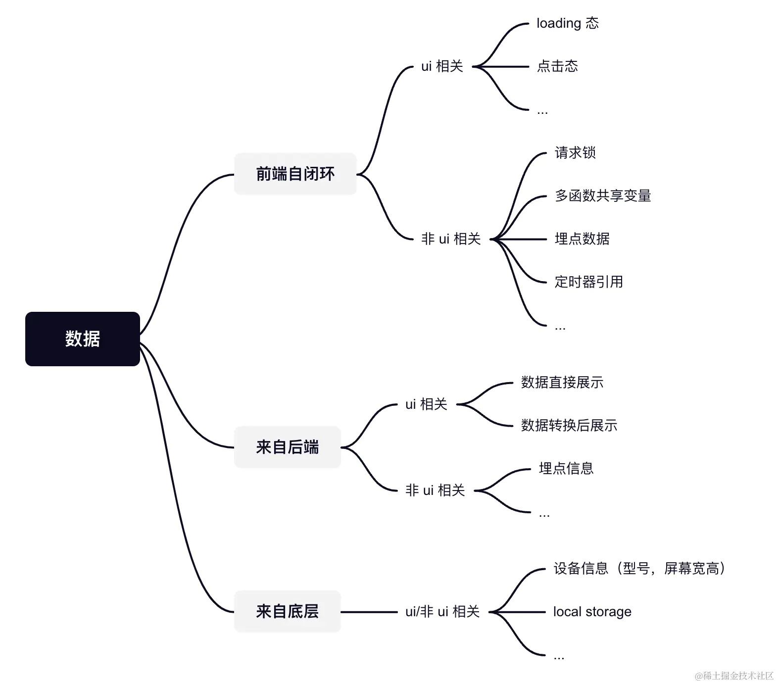 业务前端的本质--数据维护