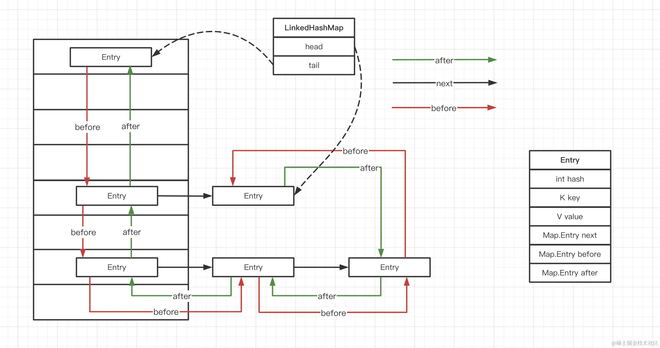 LinkedHashMap源码解析(JDK8)