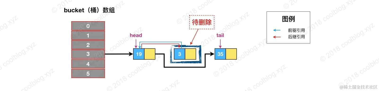 LinkedHashMap源码解析(JDK8)