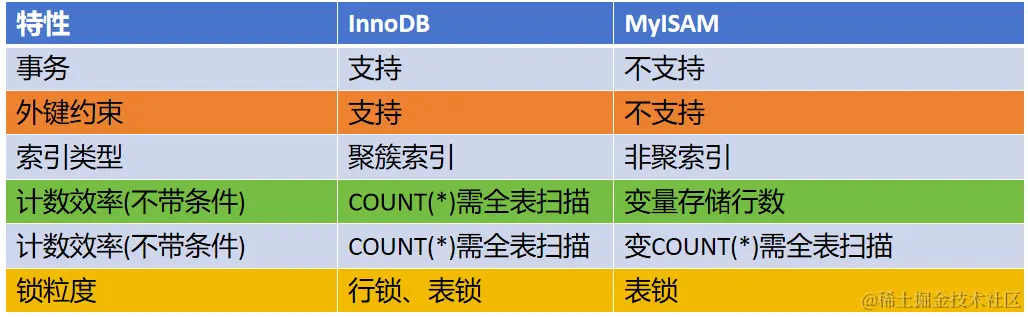 【MySQL教程】MySQL存储引擎详述：InnoDB为何胜出？