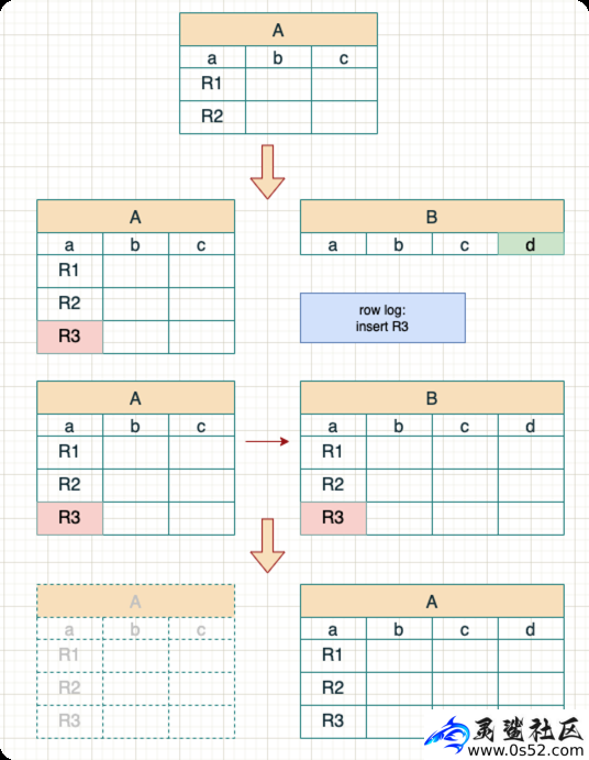 MySQL是如何给表加字段的？