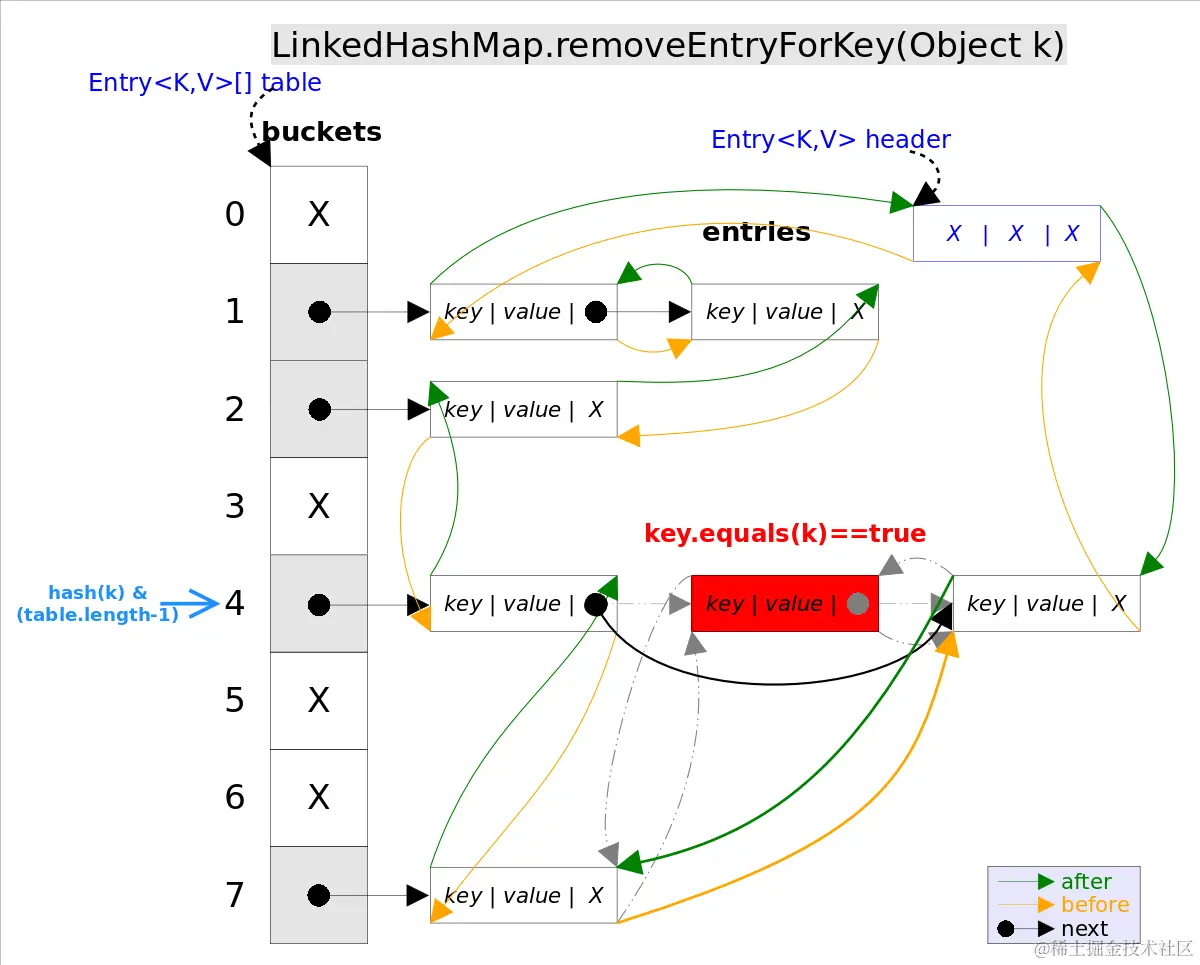 LinkedHashMap源码解析(JDK8)