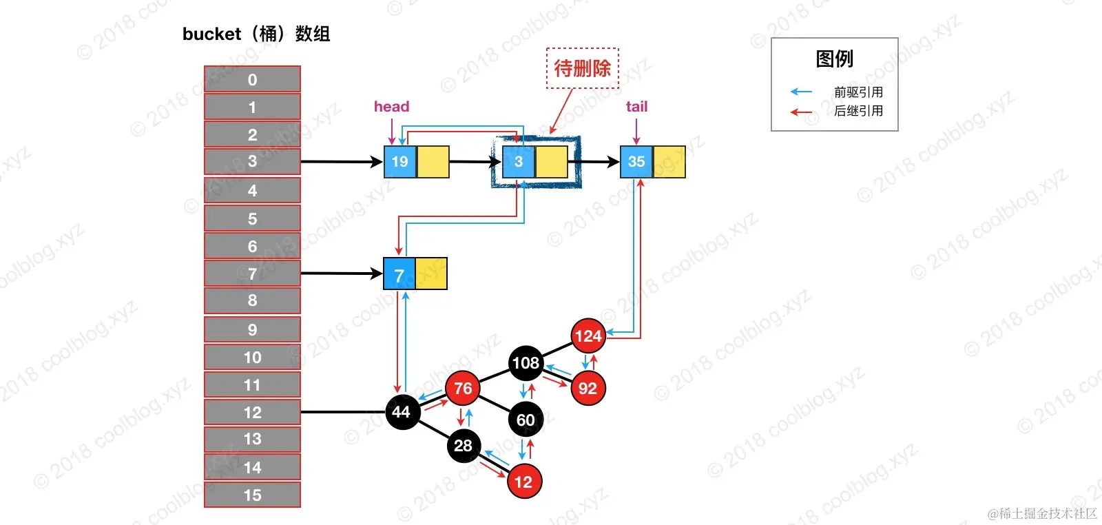 LinkedHashMap源码解析(JDK8)