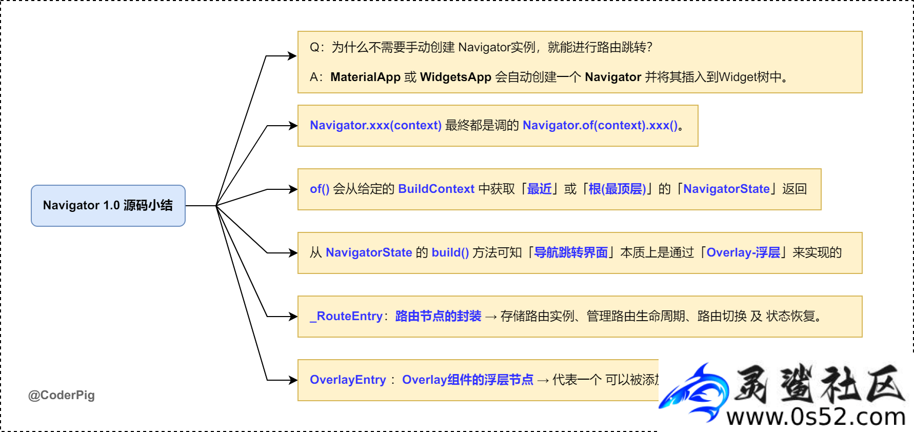 跟?杰哥一起学Flutter (二十二、玩转Flutter路由之——Navigator 1.0详解✈️)