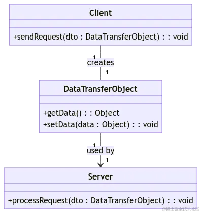 传输对象模式（Data Transfer Object Pattern）：电商平台商品信息传输实战案例分析