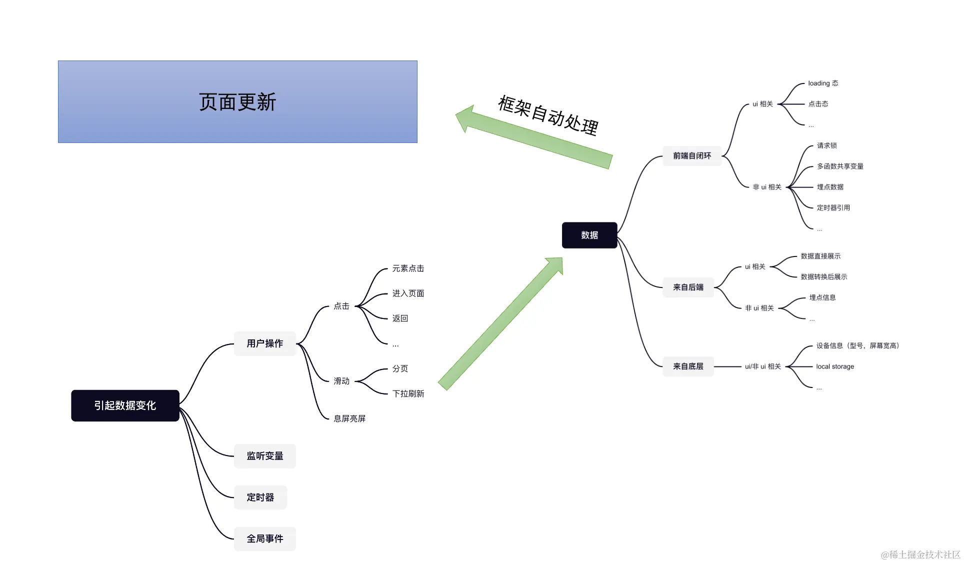 业务前端的本质--数据维护