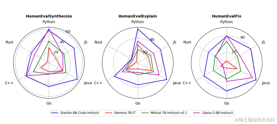 【Python教程】IBM开源Granite Code模型，多尺寸可选，支持多种代码任务，性能媲美 CodeLlama