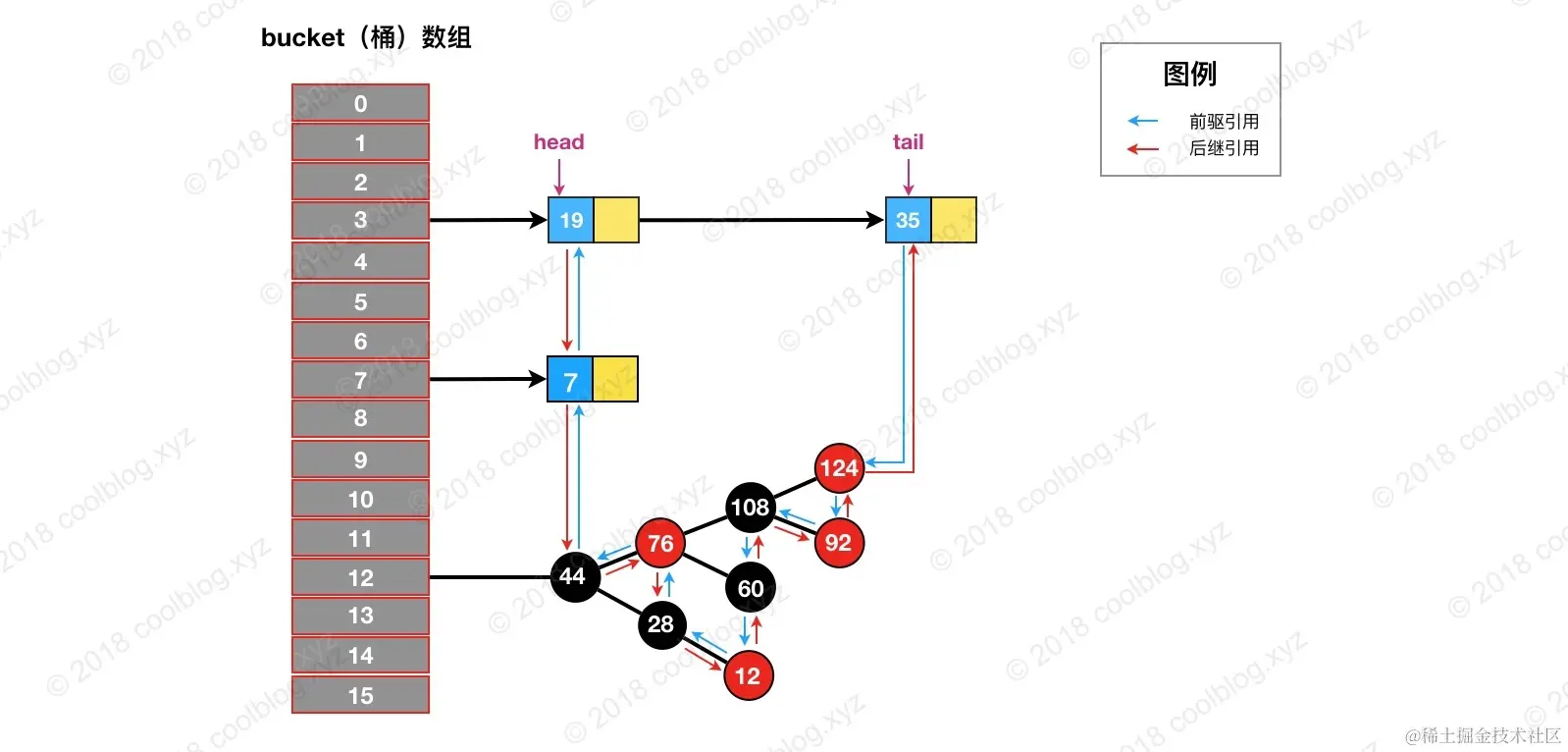 LinkedHashMap源码解析(JDK8)