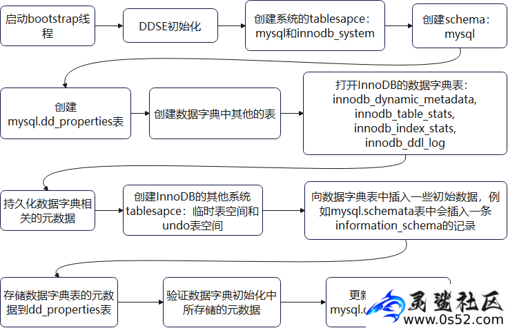 解读MySQL 8.0数据字典的初始化与启动