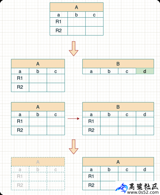 MySQL是如何给表加字段的？