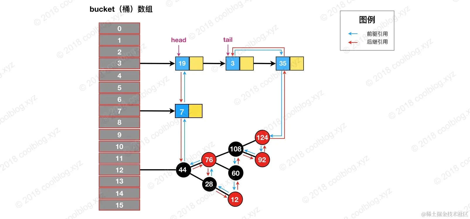 LinkedHashMap源码解析(JDK8)