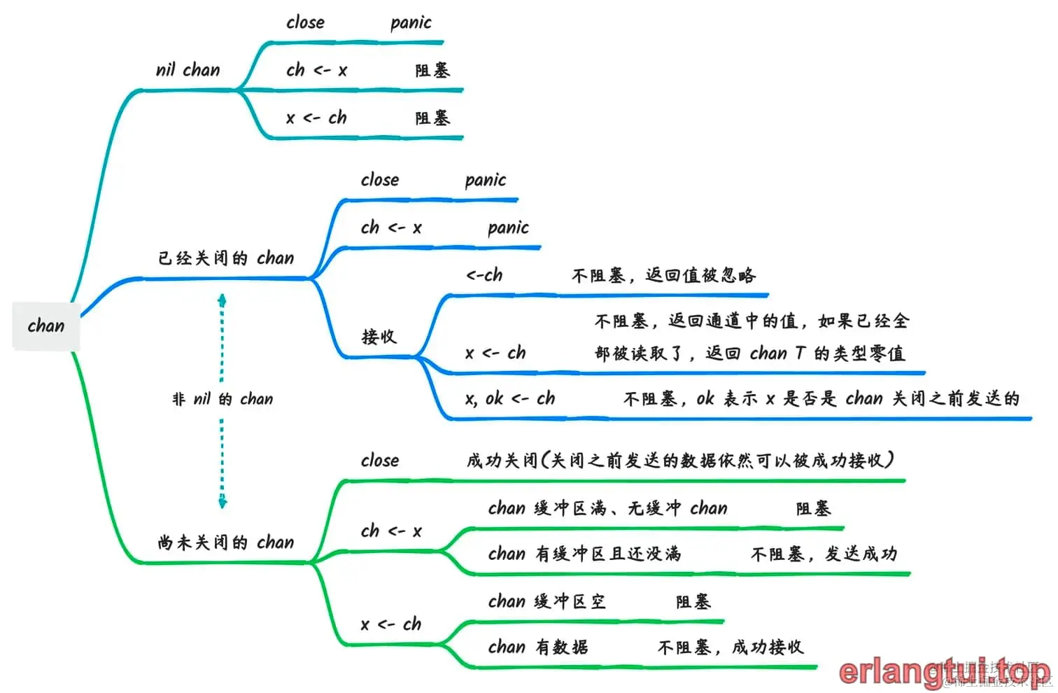 chan 场景总结