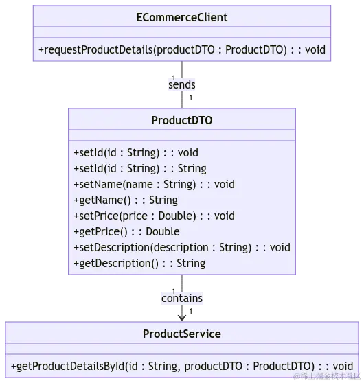 传输对象模式（Data Transfer Object Pattern）：电商平台商品信息传输实战案例分析