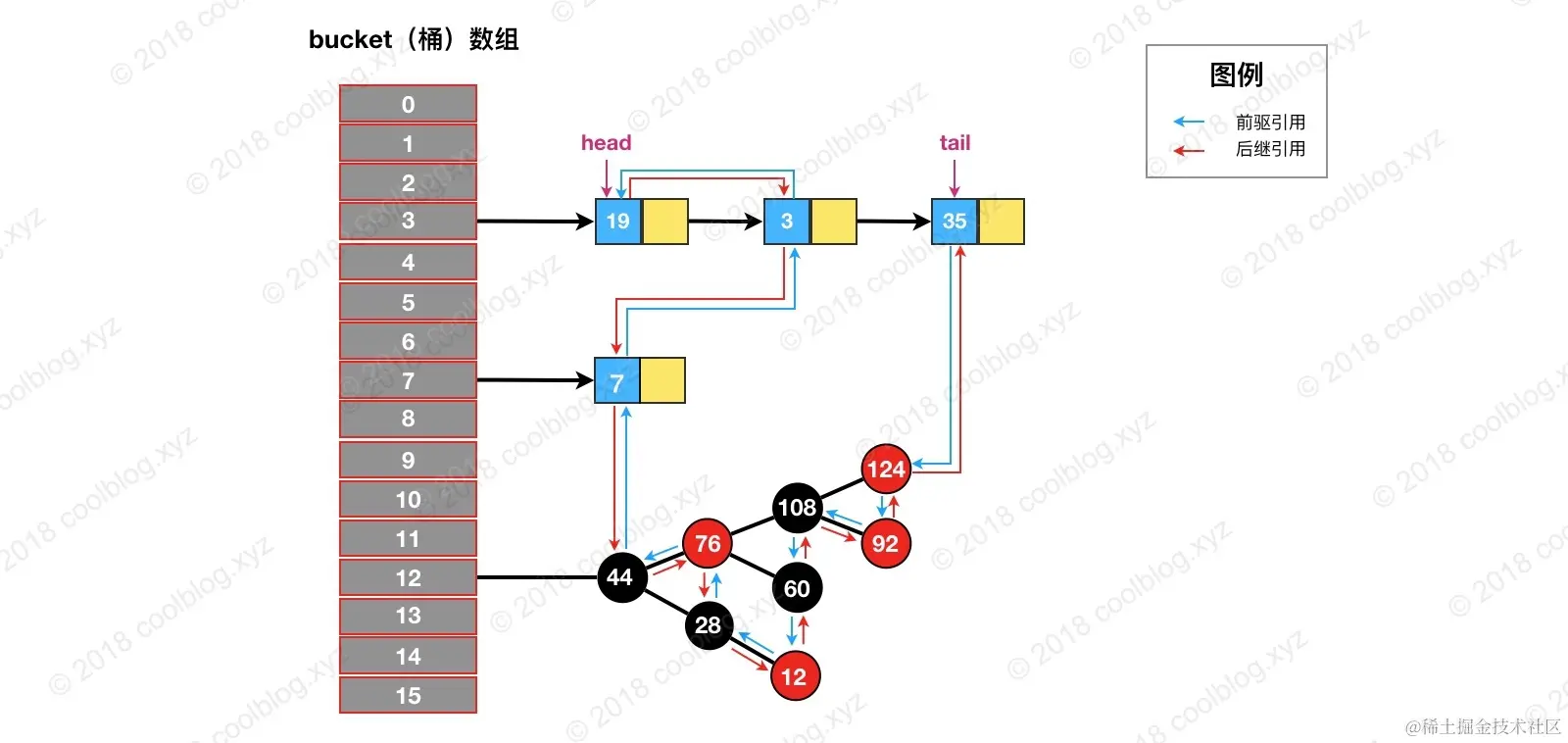 LinkedHashMap源码解析(JDK8)